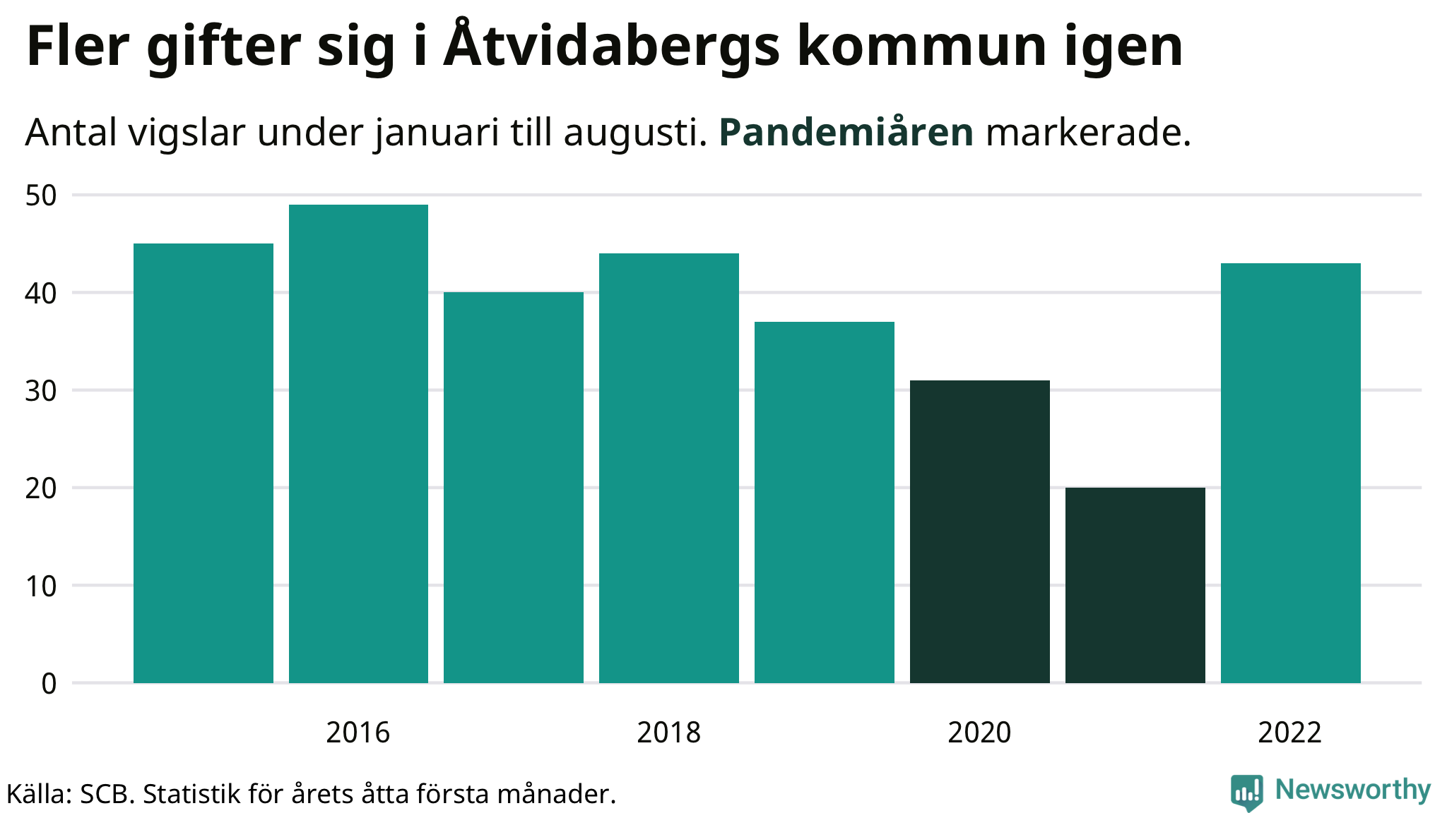 Graf: Antal giftermål under årets första åtta månader